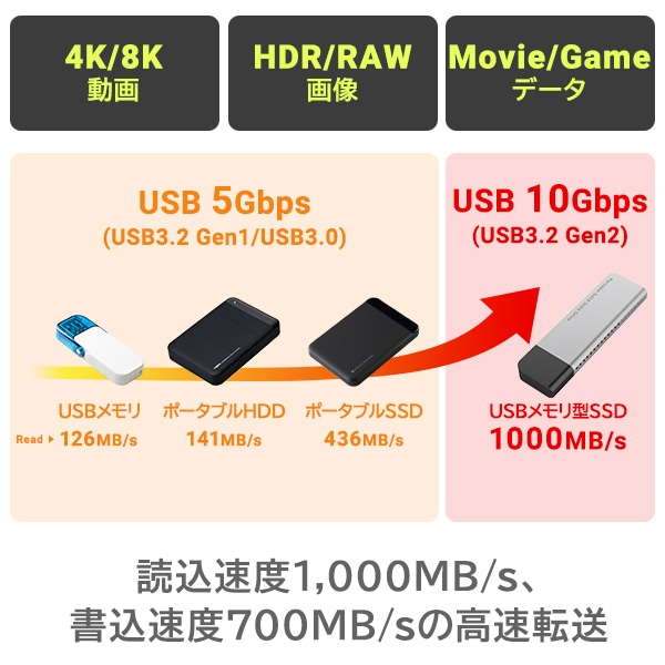 薄型 スリム スティック型 高速 コンパクト 外付け SSD 2TB 読込速度1000MB/ 秒 USB3.2 Gen2 PS5 動作確認済 USB メモリサイズ ロジテック LMD-SPDH200UC【予約受付中:5/16出荷予定】