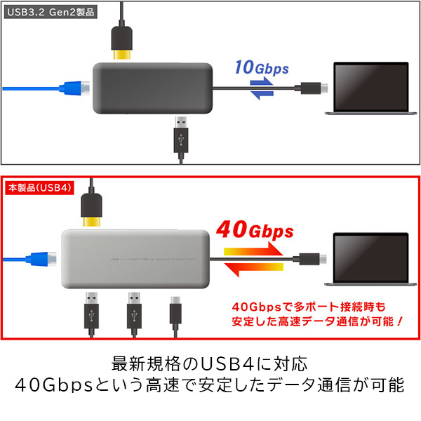 USB 4 HDMI 2.1 ポータブル ドッキングステーション Type C ハブ タイプC Type A USB 3.2 Gen 2 変換アダプタ 4K 8K LAN 6in1 【LHB-PMP6U4】