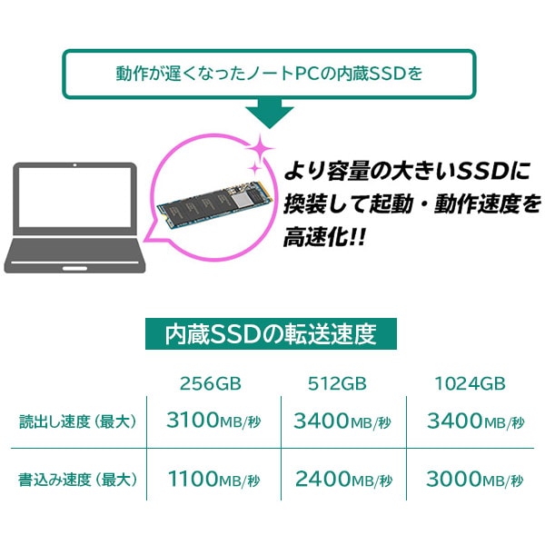 SSD M.2 PC 換装キット 1024GB 変換 NVMe対応 Type-C Type-A ケーブル両対応 データ移行ソフト付 / 外付けSSDで再利用可 放熱仕様筐体 LMD-SMB1024UC