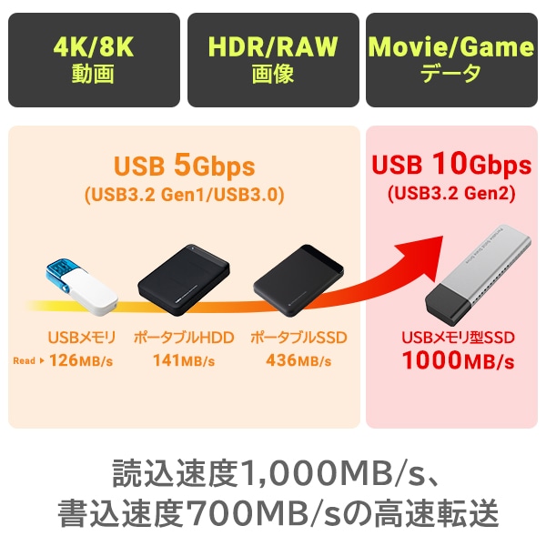 薄型 スリム スティック型 高速 コンパクト 外付け SSD 1TB 読込速度 